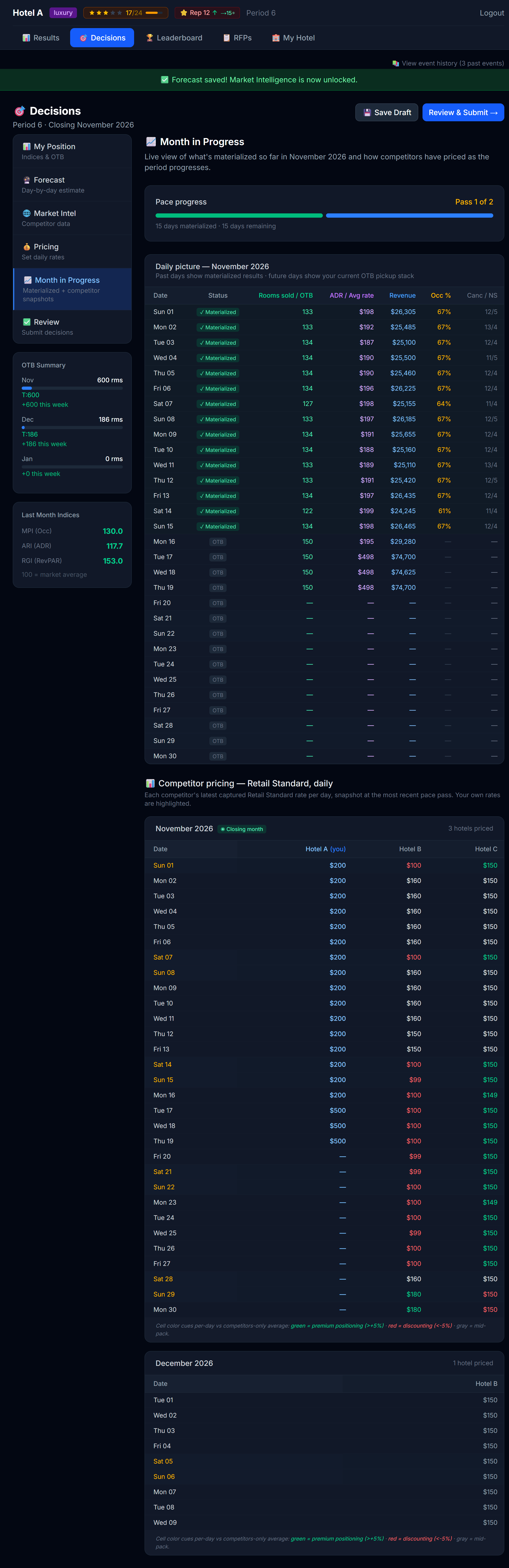 Month in Progress on Decisions